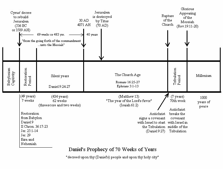 Daniel 70 Week Prophecy Chart